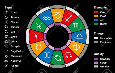 The Twelve Astrological Signs Of The Zodiac Color Divided Into