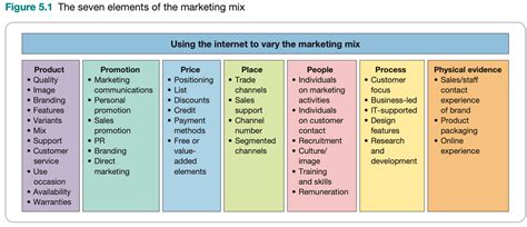 How To Use The 7ps Marketing Mix Strategy Model