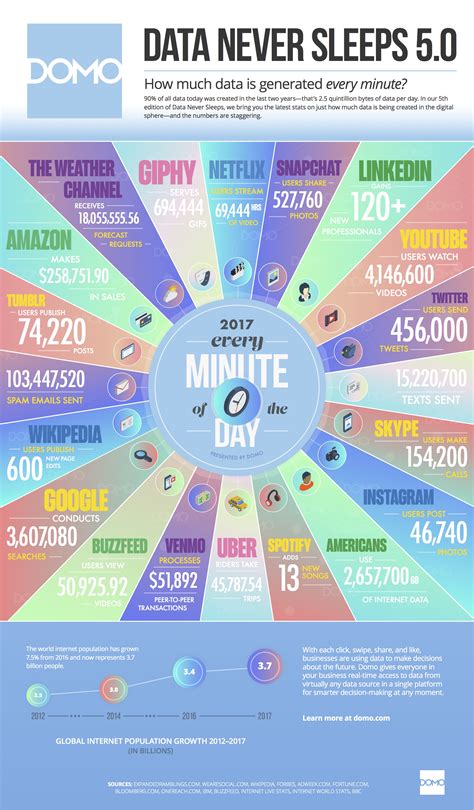 During Every Minute On The Internet Infographic Kogital