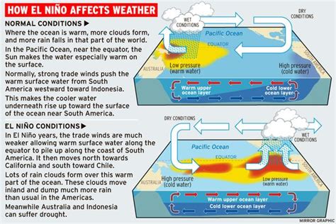 El Nino The Story Behind The Weather Phenomenon Set To Cause Chaos