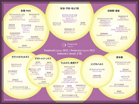 「フェムテック」「フェムケア」に関するカオスマップ「femtech Japan Femcare Japan 2022 Industry Cloud β版」を発表