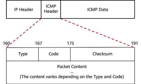 What Is Icmp How Does Icmp Work Huawei