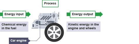 Energy Diagram Examples On Car