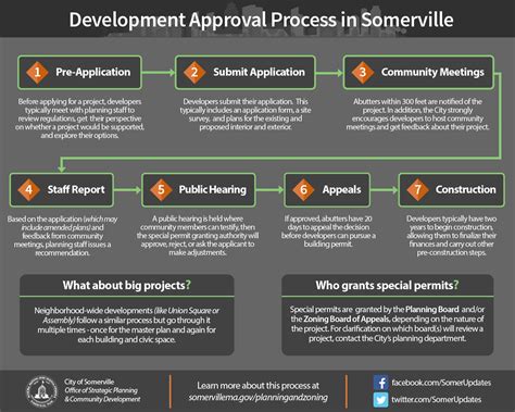 Connect with them on dribbble; Real Estate Development | City of Somerville