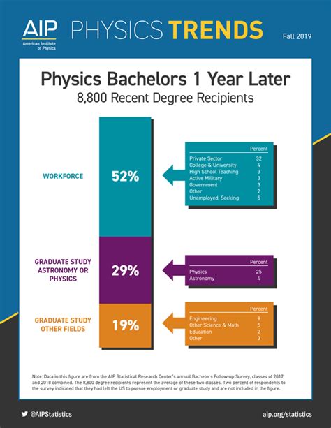 Physics Bachelors 1 Year Later American Institute Of Physics