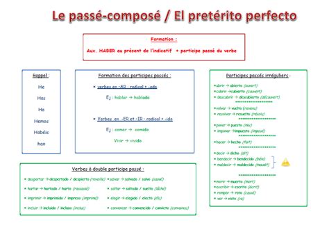 Important le guide gratuit a été transformé en une formation vidéo gratuite encore plus complète, la voici : Le passé-composé / El pretérito perfecto - Adelante