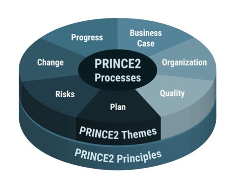 Prince2® Project Management Group Germany Ev
