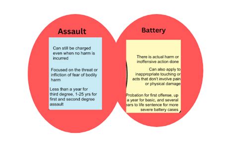 Differences Between The Different Types Of Assault Live The Charmed