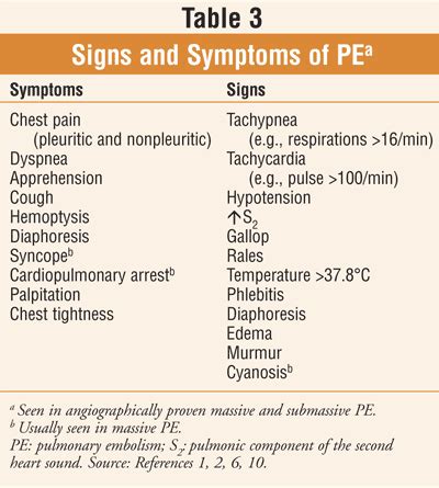 6 hoe wordt de diagnose gesteld? Raising Awareness About Pulmonary Embolism