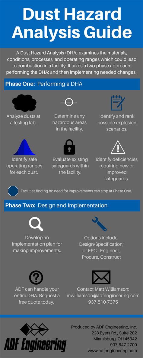 Dust Hazard Analysis Adf Engineering