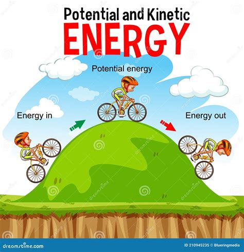 Potential And Kinetic Energy Diagram Stock Vector Illustration Of