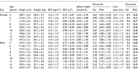 Table From Ultrasound Assessment Of Normal Liver Spleen And Kidney Dimensions In Southwest