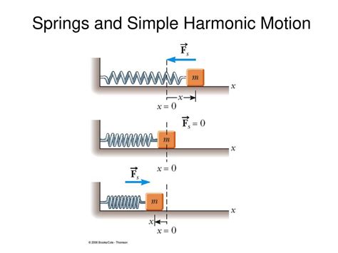 Simple Harmonic Motion Ppt Video Online Download