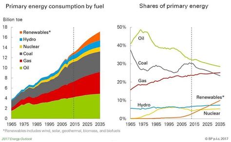 Trends In Worldwide Energy Consumption From 1965 To 2035 Source