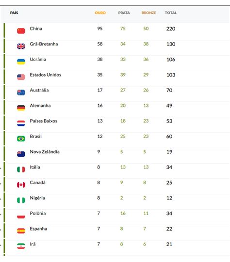 Cclb Do Brasil 20 Quadro De Medalhas Nas ParaolimpÍadas Rio 2016
