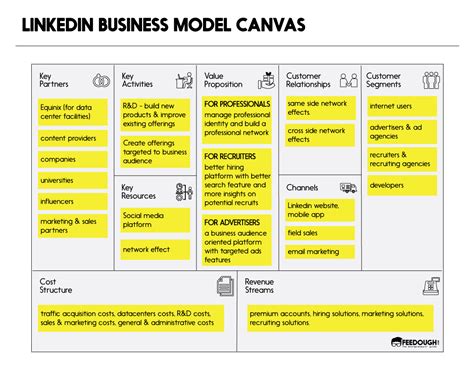 Business Model Template Enterprise Architecture Business Model Canvas