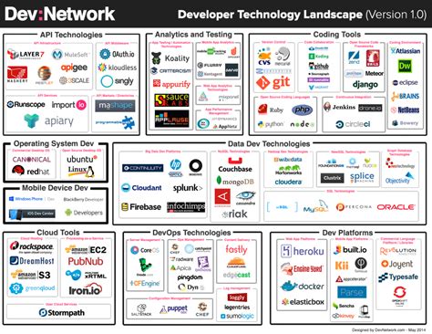 Development Technologies Landscape 2015 · Haos Learning Log