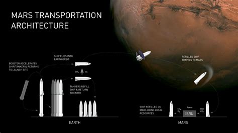 Making Life Multiplanetary Official Schematics For Bfr By Elon Musk