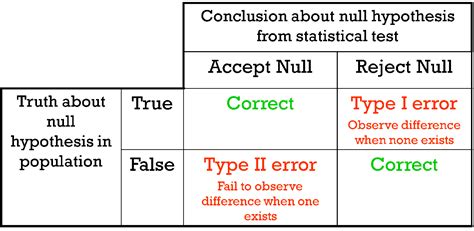Concept Of Hypothesis Testing Logic And Importance