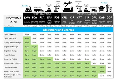 Incoterms 2020 Explained A Brief Guide Viyas Group How To Apply