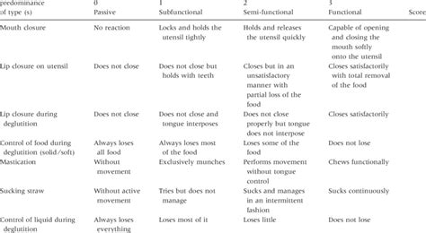Oral Motor Assessment Scale Download Table