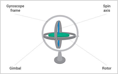 What Is A Gyroscope Frogkum