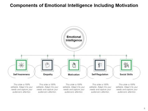 Emotional Quotient Self Management Social Awareness Relationship