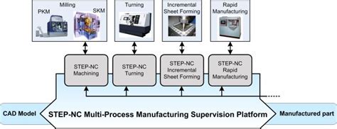 Step Nc Multi Process Manufacturing Concept Download Scientific Diagram