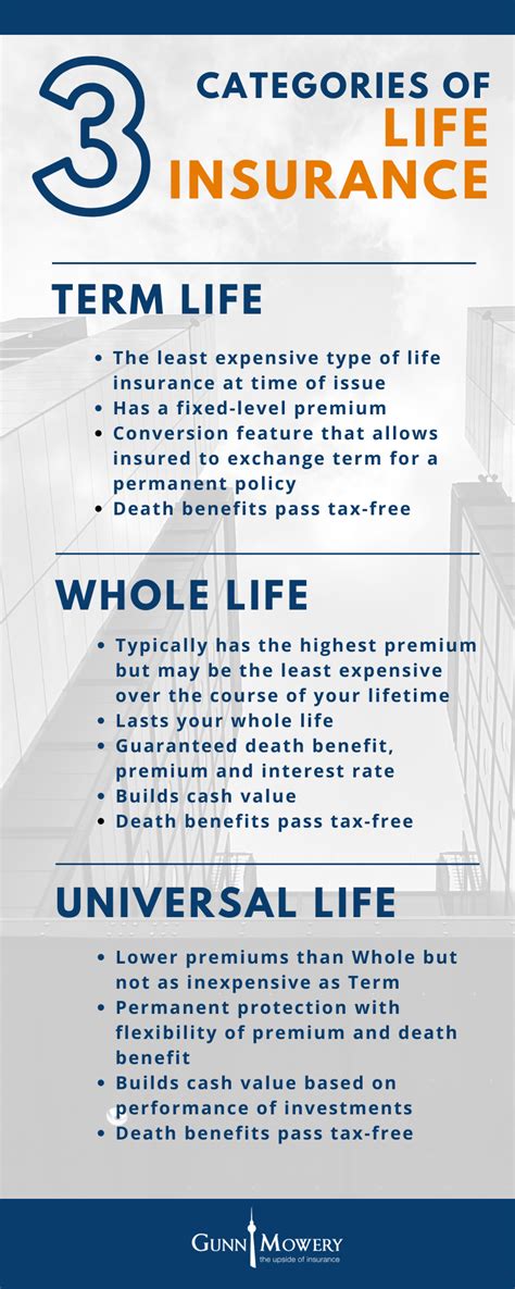 Term insurance is a type of life insurance policy that provides coverage for a certain period of time or a specified term of years. Understanding the Three Types of Life Insurance