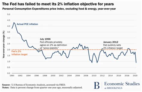 Another Round Of Right Wing Inflation Fear Mongering The Big Picture