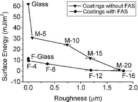 Surface Roughness And Surface Energy Of The Samples Used In The Study