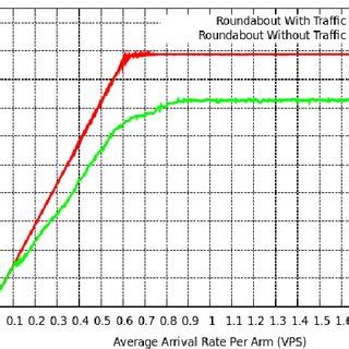 Traffic lights, traffic signals, stoplights or robots are signalling devices positioned at road intersections, pedestrian crossings, and other locations to control flows of traffic. (PDF) Efficiency of Roundabouts as Compared to Traffic ...