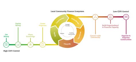 Exploring The Continuum Why Community Development Projects Need So