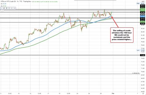 Wti Crude Oil Settles At Forexlive