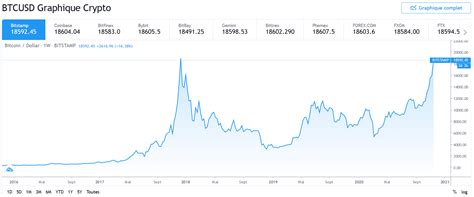 Convertir bitcoin a euro y euro a bitcoin. Cryptomonnaies. Facilité par le Covid-19, le Bitcoin ...