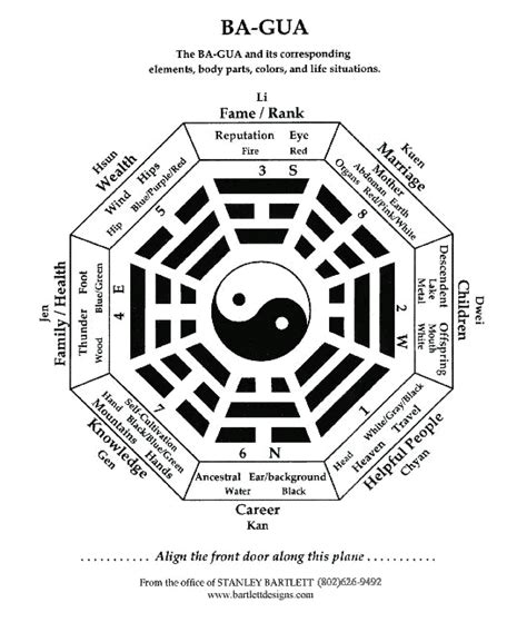 Traditional Feng Shui Rules Most Beneficial Plan