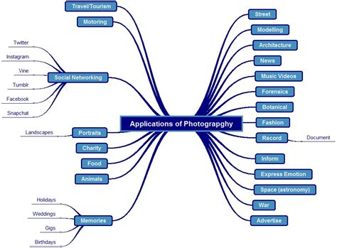 Joe Hayes Photography Unit 57 Applications Of Photography Mind Map