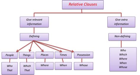 A relative clause is a subordinate clause that contains the element whose interpretation is provided by an expression on which the subordinate clause is grammatically dependent. Effective and Creative Lesson Plans ! For Teachers By Teacher: Lesson Plan of Relative Pronouns ...