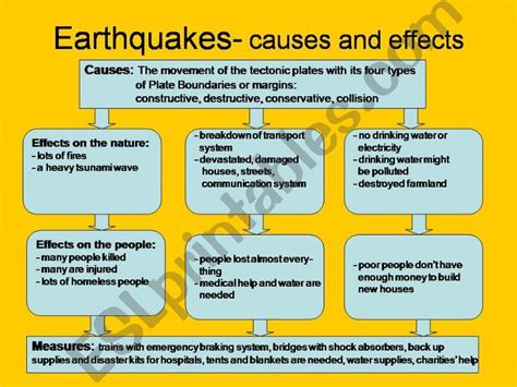 Esl English Powerpoints Earthquakes Causes And Effects