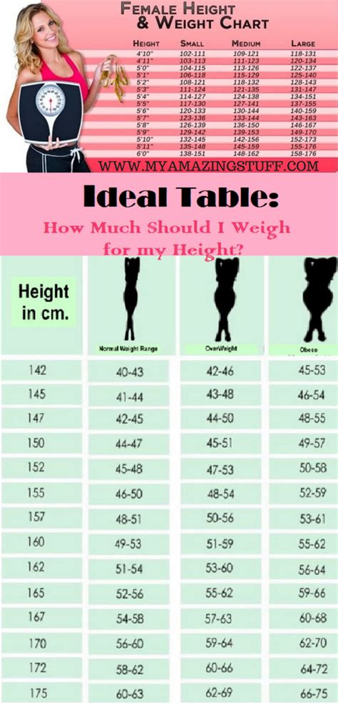 Ideal Table How Much Should I Weigh For My Height Weight Charts Healthy Weight Charts