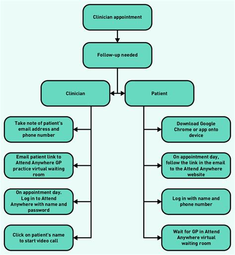 The Process For Setting Up Video Consultation For Clinicians And