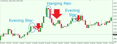 A hanging man is a type of bearish reversal pattern, made up of just one candle, found in an uptrend of price charts of financial assets. Technical Analysis Hanging Man Depth Pattern Indicator ...