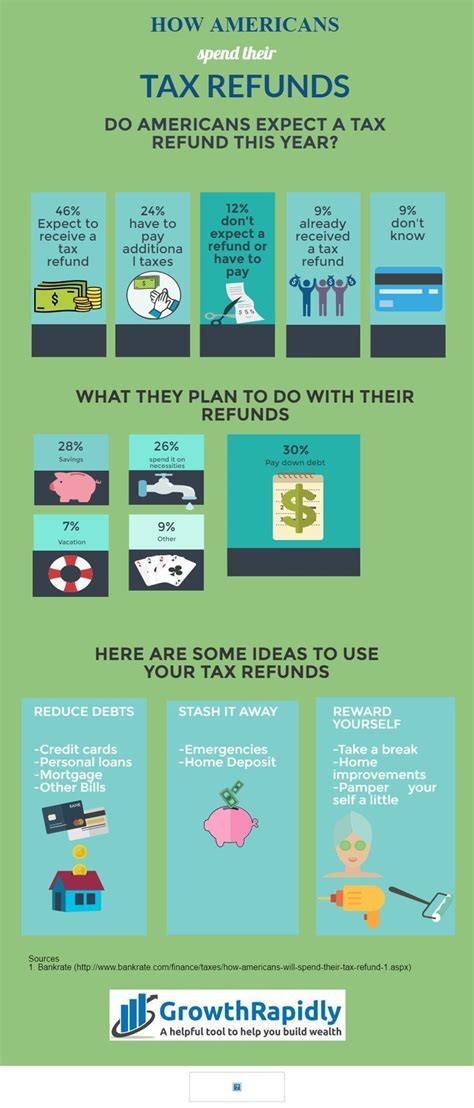 How Americans Will Spend Their Tax Refunds In 2017 Growthrapidly