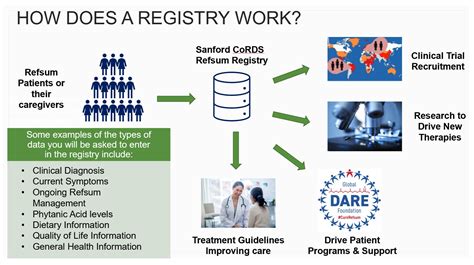 Patient Registry For Refsum Disease