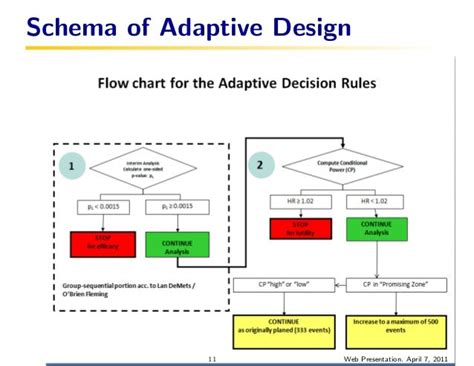 D6 Transforming Oncology Development With Adaptive Studies 2011 04