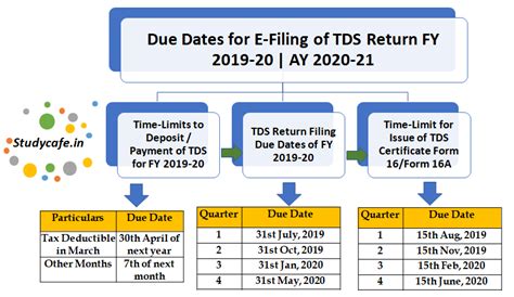 If you have the earned income tax credit or additional child tax credit, your refund does not start processing until february 15. TDS RETURN AY 20-21 DUE DATE EXTENDED UP TO 30TH JUNE ...