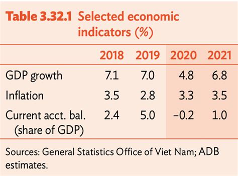 vietnam to stay among asia s fastest growing economies despite sharp slowdown adb evalpro