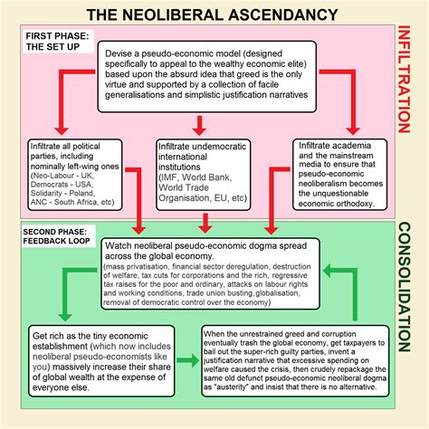 The Neoliberal Ascendancy