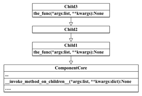 Component Core Module — Cognate 006 Documentation