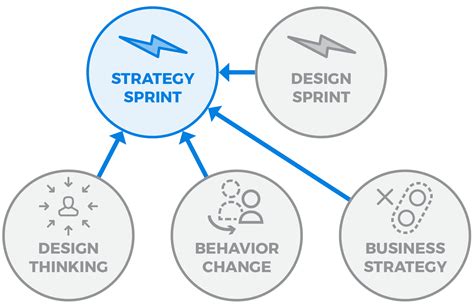 Strategy Sprints — Wily